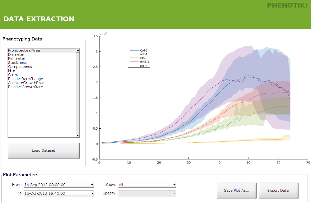 Phenotypic results plot